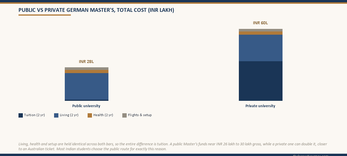 a comparison of total degree cost for a two-year Master's at a German public university versus a private university, showing tuition near zero against EUR 20,000 to 40,000, with living, health and setup costs held the same across both