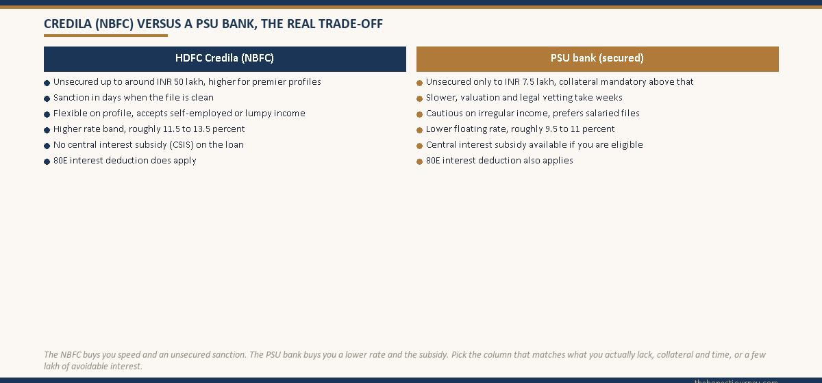 Two-column trade-off comparison card titled Credila NBFC versus a PSU bank, the left navy column listing the NBFC profile of unsecured lending to around fifty lakh, sanction in days, flexibility on irregular income, a higher rate band of 11.5 to 13.5 percent and no central interest subsidy, and the right gold column listing the PSU profile of unsecured only to seven point five lakh, collateral mandatory above that, slower processing, a lower floating rate and central interest subsidy eligibility
