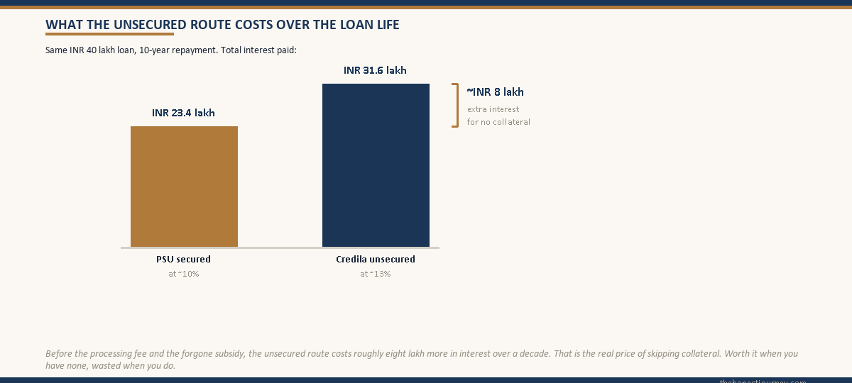 Vertical cost-gap stack figure comparing the total interest paid on the same forty lakh ten-year loan, the PSU secured bar at around twenty-three point four lakh and the Credila unsecured bar at around thirty-one point six lakh, with the roughly eight lakh difference bracketed and labelled as the extra interest paid for the no-collateral route