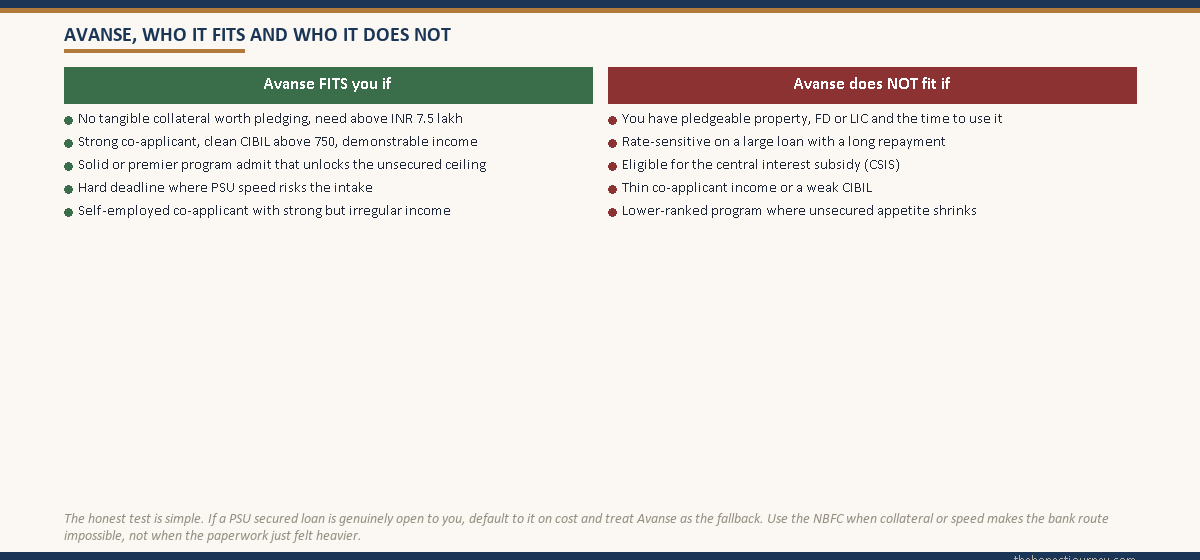 Two-column fits versus does-not-fit decision card for the Avanse loan, the left green column listing who it fits including no usable collateral, a strong co-applicant with clean CIBIL, a solid program admit, a hard deadline and self-employed irregular income, and the right red column listing who it does not fit including having pledgeable collateral and time, being rate-sensitive on a large long loan, being eligible for the central interest subsidy, thin co-applicant income and a lower-ranked program