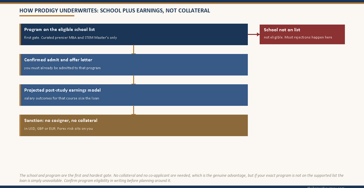 Top-to-bottom underwriting flow showing how Prodigy Finance assesses a loan, starting from the program being on the eligible school list, then the confirmed admit, then the projected post-study earnings model, leading to a no-cosigner no-collateral sanction in foreign currency, with a red side branch showing rejection if the school is not on the list