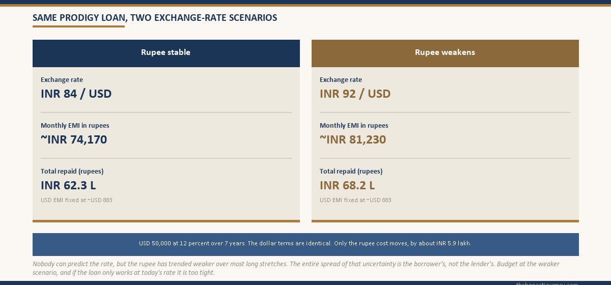 Forex-risk illustration comparing the same USD 50000 Prodigy loan under two exchange-rate scenarios, a stable rupee at 84 per dollar versus a weakened rupee at 92 per dollar, showing identical dollar EMIs but a materially higher total rupee cost in the weakened scenario