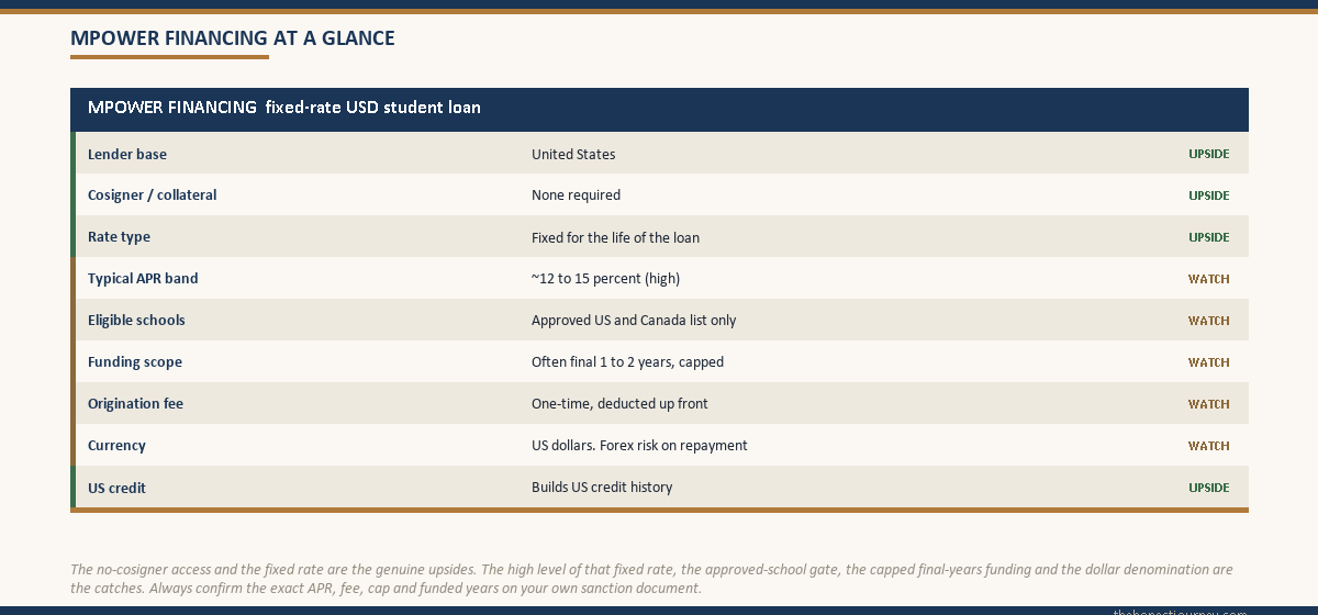 Spec card summarising the key MPOWER Financing loan terms, showing a fixed-rate US dollar loan, no cosigner and no collateral required, approved US and Canada schools only, typically final one or two years of funding with a coverage cap, a one-time origination fee, and that it builds US credit history, with each line tagged as an upside or a point to watch