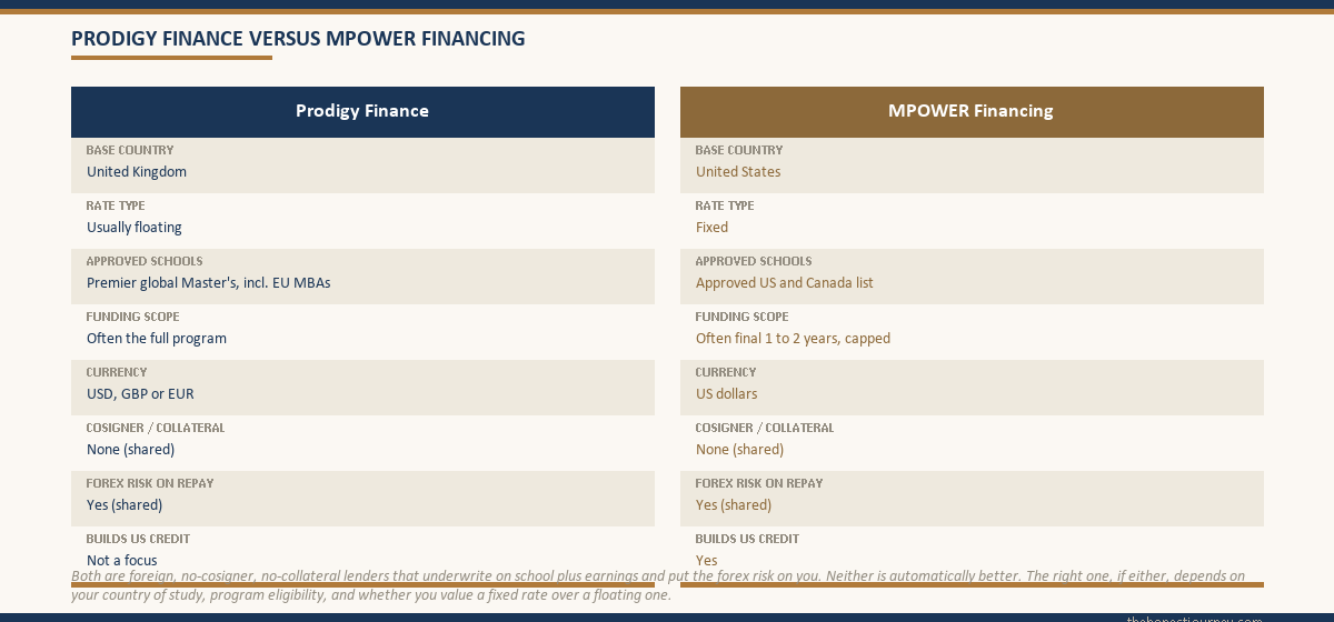 Two-column comparison of Prodigy Finance versus MPOWER Financing, contrasting lender base country, rate type fixed versus floating, geography of approved schools, typical funding scope, currency, the shared no-cosigner no-collateral feature, the shared forex risk on repayment, and US credit building