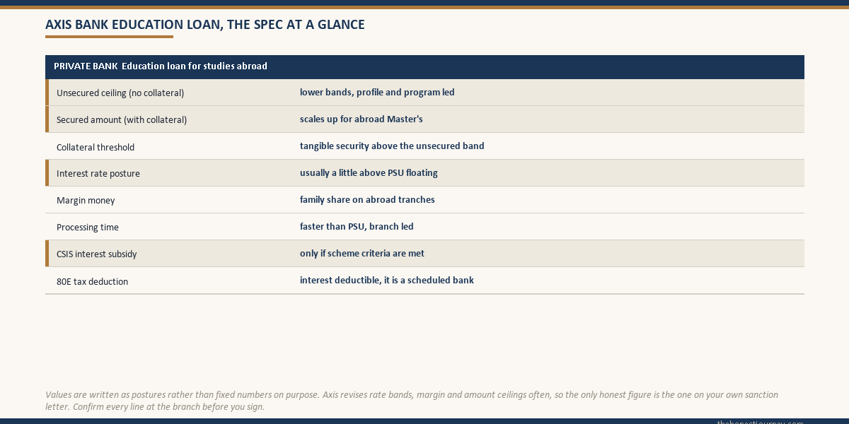 Spec card for the Axis Bank education loan for studies abroad, listing unsecured and secured amount bands, the collateral threshold, interest-rate posture above PSU floating, margin money, processing speed, the conditional CSIS subsidy and the 80E tax deduction, with values written as postures rather than fixed numbers