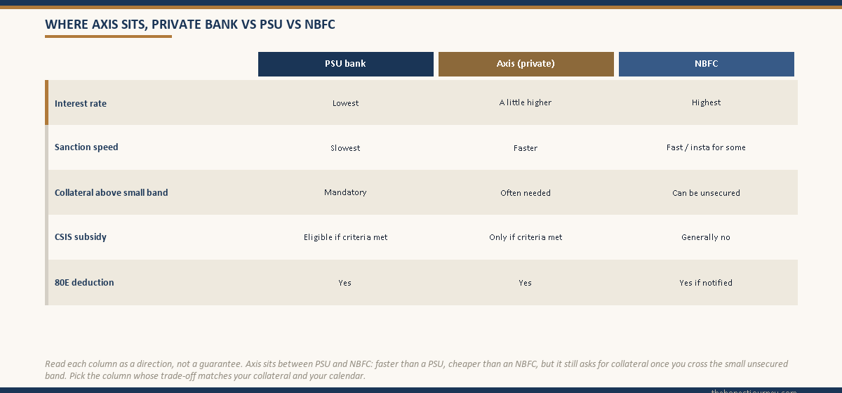 Three-way comparison grid placing Axis as a private bank between a PSU bank and an NBFC across interest rate, sanction speed, collateral need above the small unsecured band, CSIS subsidy eligibility and the 80E deduction, showing Axis is faster than a PSU and cheaper than an NBFC but still collateral-led on larger amounts
