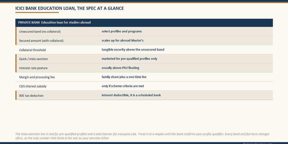 Spec card for the ICICI Bank education loan for studies abroad, listing the unsecured and secured amount bands, collateral threshold, the marketed quick or insta sanction for pre-qualified profiles only, interest-rate posture above PSU floating, margin and processing fee, the conditional CSIS subsidy and the 80E tax deduction