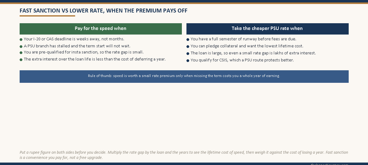 Two-column decision view weighing a fast ICICI sanction against a cheaper PSU rate, listing when paying a small rate premium for speed pays off against when the lower PSU rate and CSIS eligibility are worth the wait, with a rule of thumb that speed is worth the premium only when missing the term costs a whole year of earning