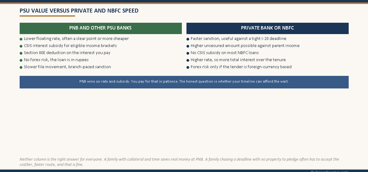 Two-column comparison titled PSU value versus private and NBFC speed, the left column listing what a PNB borrower gains such as a lower rate, the CSIS subsidy and no forex risk, the right column listing what a private bank or NBFC offers such as faster sanction and a higher unsecured amount but a higher rate and no subsidy