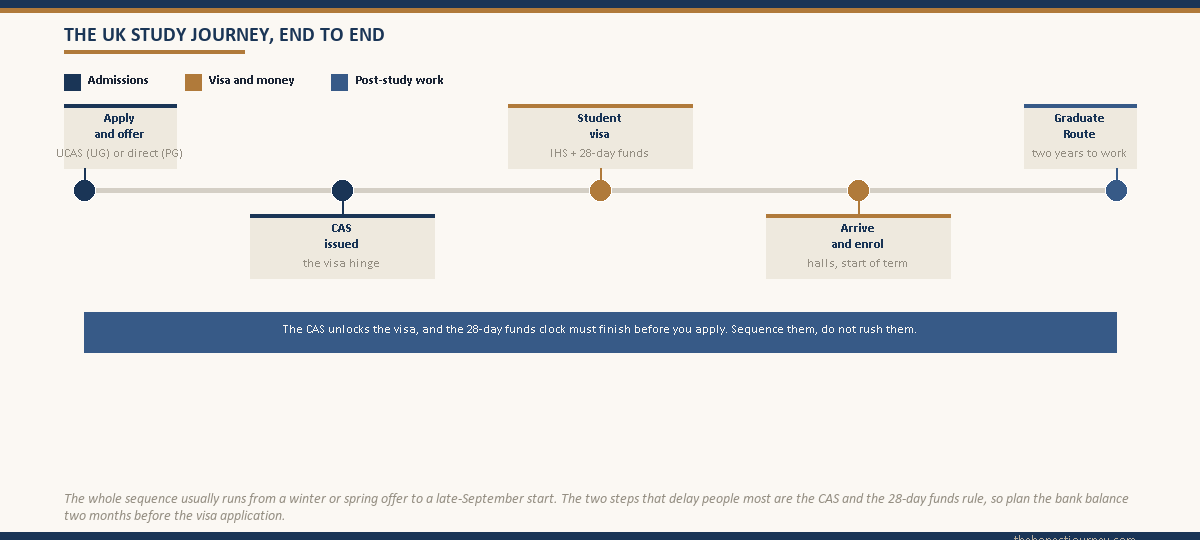 Horizontal timeline of the UK study journey for an Indian student running from application and offer through the CAS, the student visa with the IHS and the 28-day funds rule, arrival and enrolment, and finishing on the two-year Graduate Route, colour coded to mark admissions steps, visa and money steps, and the post-study work stage
