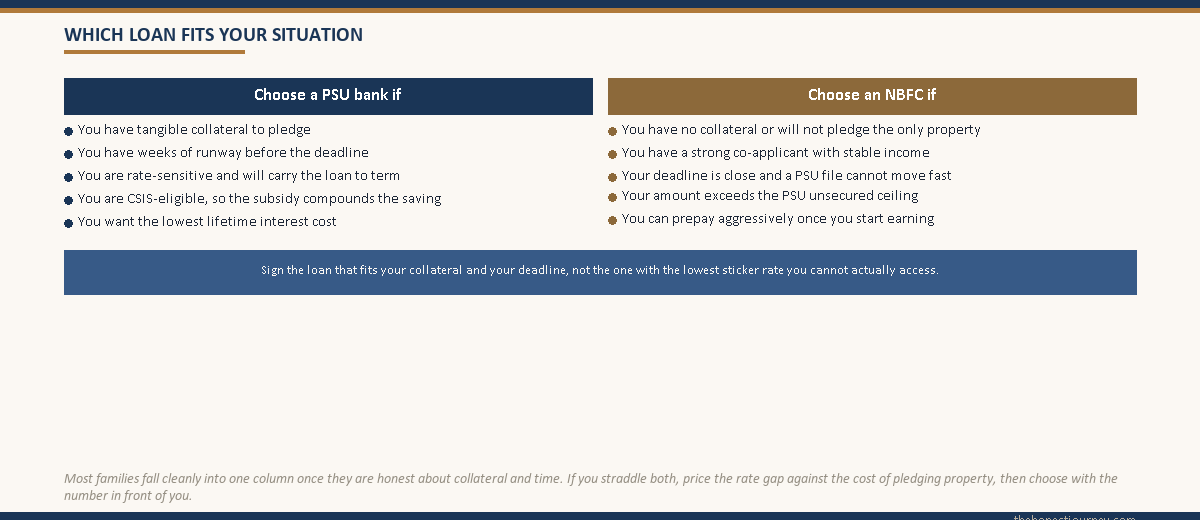Two-column choose-if decision block with one column headed choose a PSU bank if listing collateral available, time in hand, rate sensitivity and CSIS eligibility, and the other headed choose an NBFC if listing no collateral, a strong co-applicant, a tight deadline, an amount above the PSU unsecured ceiling and the ability to prepay