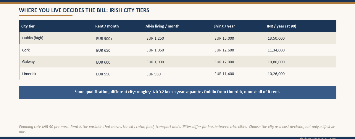A city cost-tier table for Ireland showing Dublin as the high tier and Cork, Galway and Limerick as the lower tier, with monthly rent, monthly all-in living, and the annual living total in both euro and INR at ninety rupees per euro