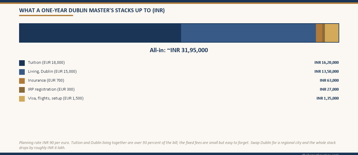 A total-cost stack bar for a one-year Dublin Master's in INR, showing tuition, living costs, insurance, registration and the visa-plus-setup buffer stacked into the roughly thirty-two lakh rupee total