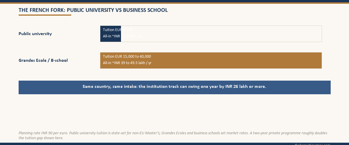 A comparison-bar chart for France showing public-university annual tuition near three thousand seven hundred euro against Grandes Ecole and business-school tuition of fifteen thousand to forty thousand euro, with the all-in one-year totals in INR shown beside each bar at ninety rupees per euro