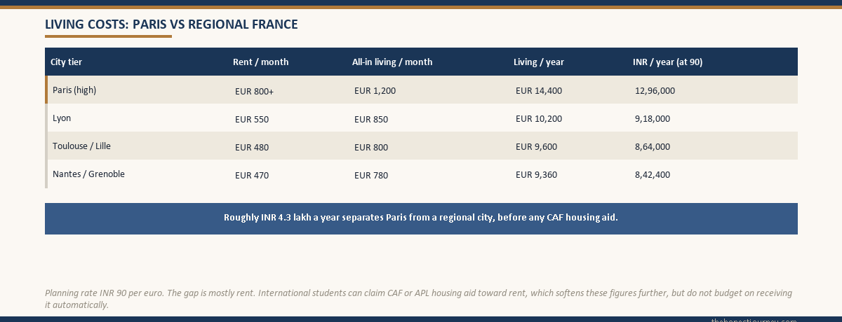 A city cost-tier table for France contrasting Paris at about twelve hundred euro a month with regional cities at about eight hundred euro a month, listing monthly rent, monthly all-in living, and the annual living total in both euro and INR at ninety rupees per euro