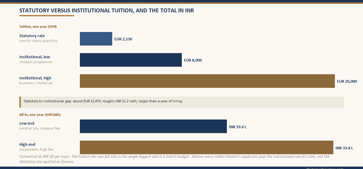 Grouped bar chart contrasting statutory tuition near EUR 2,530 against the institutional non-EU Master's tuition band of EUR 8,000 to EUR 20,000, with the one-year all-in total cost bars beside them in INR at 90 per euro