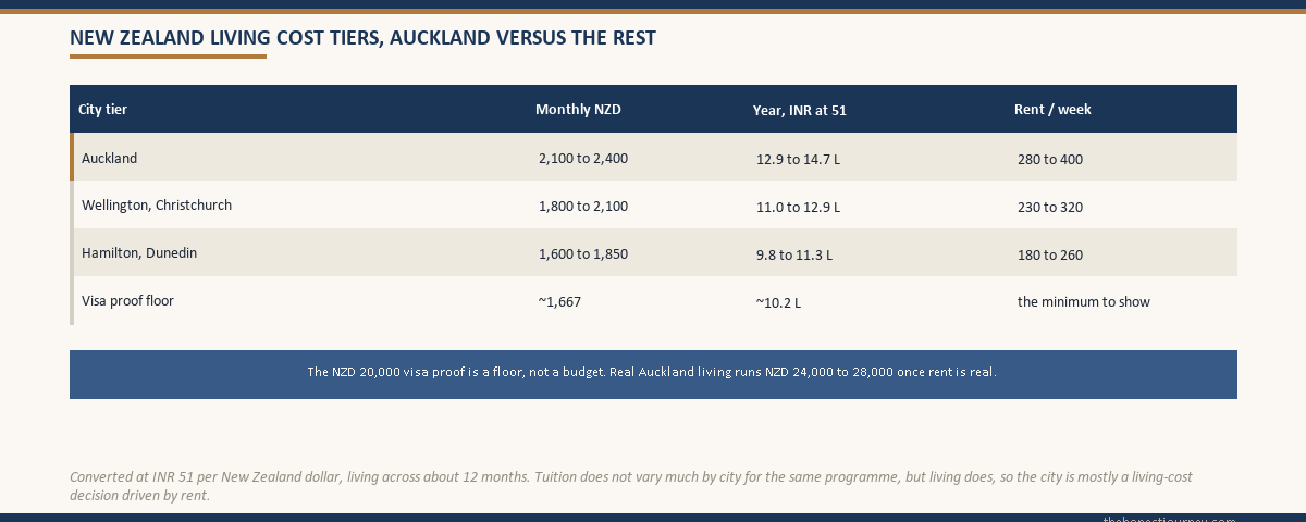 City cost-tier table styled as a chart ranking Auckland against Wellington, Hamilton, Christchurch and Dunedin by monthly living cost in NZD with the annual INR equivalent at 51 per New Zealand dollar, highlighting rent as the swing line
