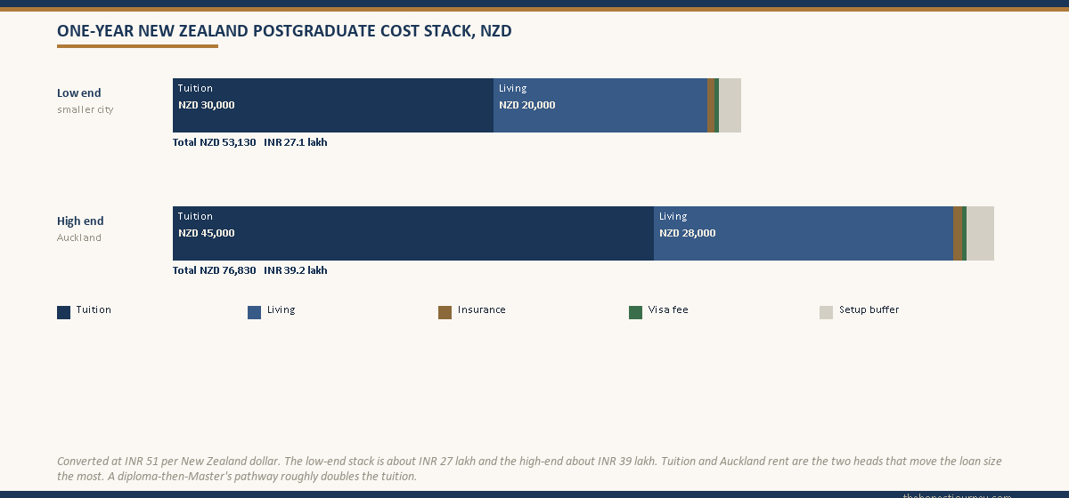 Stacked bar chart of the one-year New Zealand postgraduate cost in NZD, broken into tuition, living, insurance, visa and setup buffer, shown at a low end and a high end with the INR total at 51 per New Zealand dollar beneath each stack