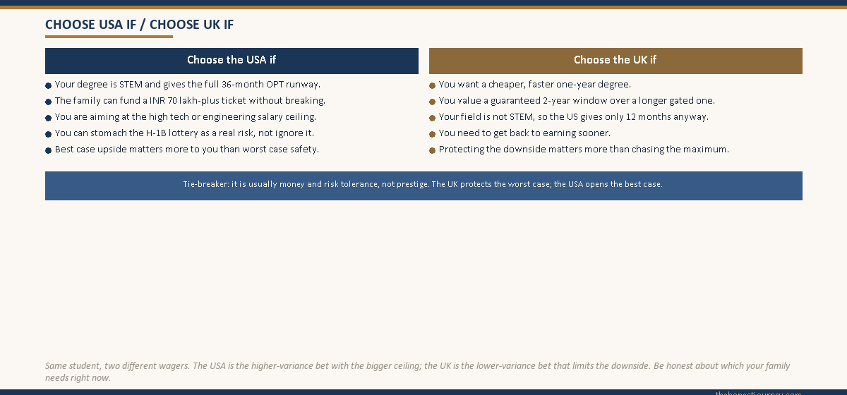 Two-column decision panel headed Choose the USA if and Choose the UK if, each column listing five honest conditions covering cost tolerance, STEM versus non-STEM, appetite for the H-1B lottery, salary ambition and how fast the family needs the money back, with a tie-breaker band noting the choice is usually money and risk tolerance rather than prestige