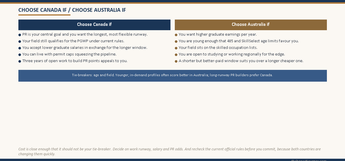 Two-column decision panel headed Choose Canada if and Choose Australia if, each column listing five honest conditions covering PR runway length, salary priority, age, field of study and tolerance for the recent tightening in each country, with a tie-breaker band noting age and field are the deciding factors