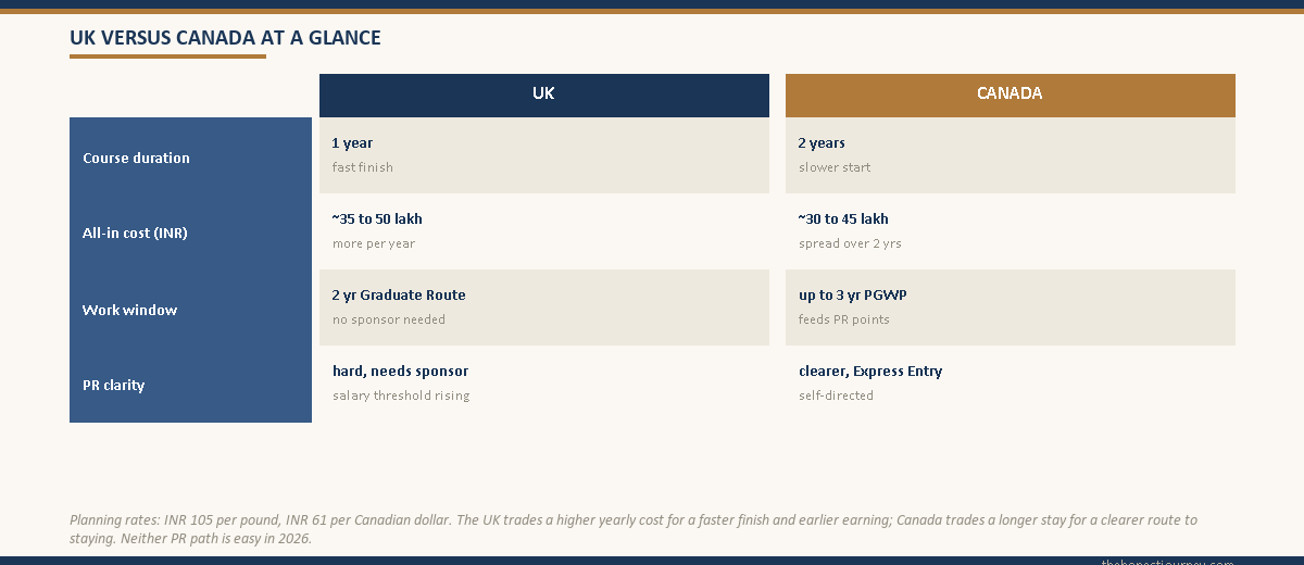 Side-by-side head-to-head comparison matrix card titled UK versus Canada, with rows for course duration, all-in cost in INR, work window after graduation and PR clarity, showing the UK value in one column and the Canada value in the other