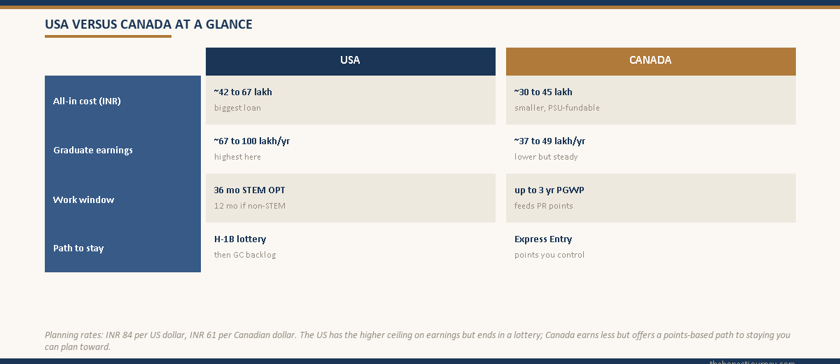 Side-by-side head-to-head comparison matrix card titled USA versus Canada, with rows for all-in cost in INR, graduate earnings, work window after graduation and the H-1B lottery versus Express Entry PR pathway, showing the US value in one column and the Canada value in the other