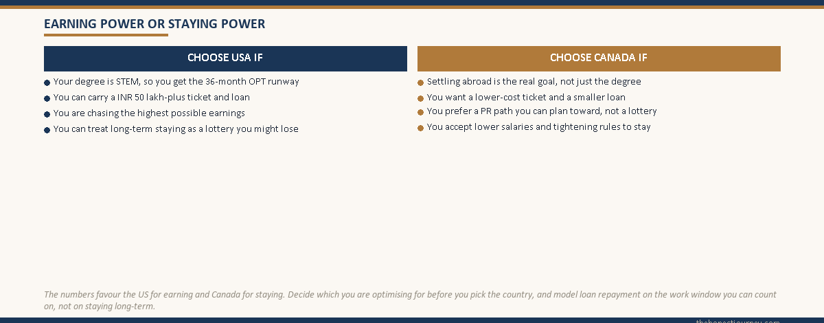 Two-column decision card titled choose USA if on the left and choose Canada if on the right, each column listing four short bullet reasons matching the article's points