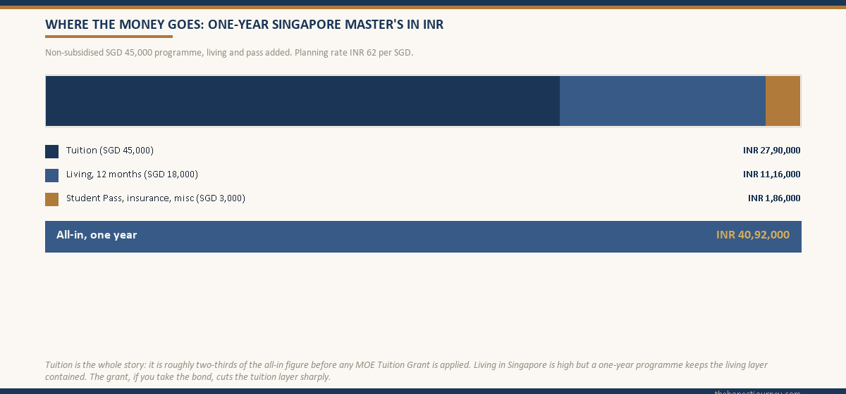 Stacked horizontal bar and legend showing the all-in cost of a one-year non-subsidised Singapore Master's in INR at a planning rate of 62 rupees per Singapore dollar, splitting tuition of about 27.9 lakh, living of about 11.16 lakh and Student Pass, insurance and miscellaneous of about 1.86 lakh, totalling about 40.92 lakh
