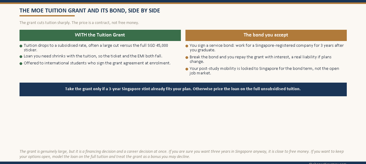 Two-column explainer comparing what the MOE Tuition Grant gives an Indian student, namely a sharply subsidised tuition rate and a smaller loan, against the service bond it requires, namely a three-year obligation to work for a Singapore-registered company with repayment plus interest if the bond is broken