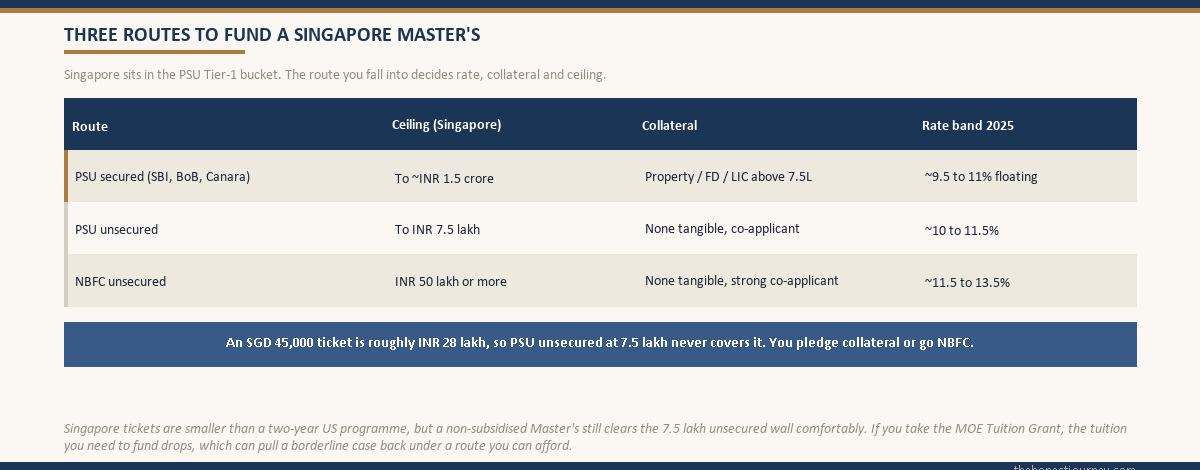 A sanction matrix table comparing three Singapore education-loan routes for Indian students, namely PSU secured to about 1.5 crore with collateral at 9.5 to 11 percent, PSU unsecured to 7.5 lakh with no tangible collateral at about 10 to 11.5 percent, and NBFC unsecured to 50 lakh or more at 11.5 to 13.5 percent