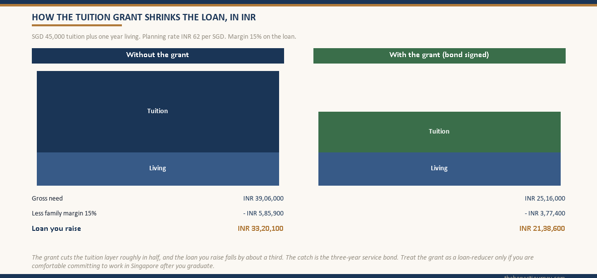 Two stacked-bar columns in INR comparing the funding layers for an SGD 45,000 Singapore Master's at 62 rupees per Singapore dollar, one without the MOE Tuition Grant where the loan raised is about 33.2 lakh and one with the grant and service bond where subsidised tuition shrinks the loan raised to about 21.4 lakh