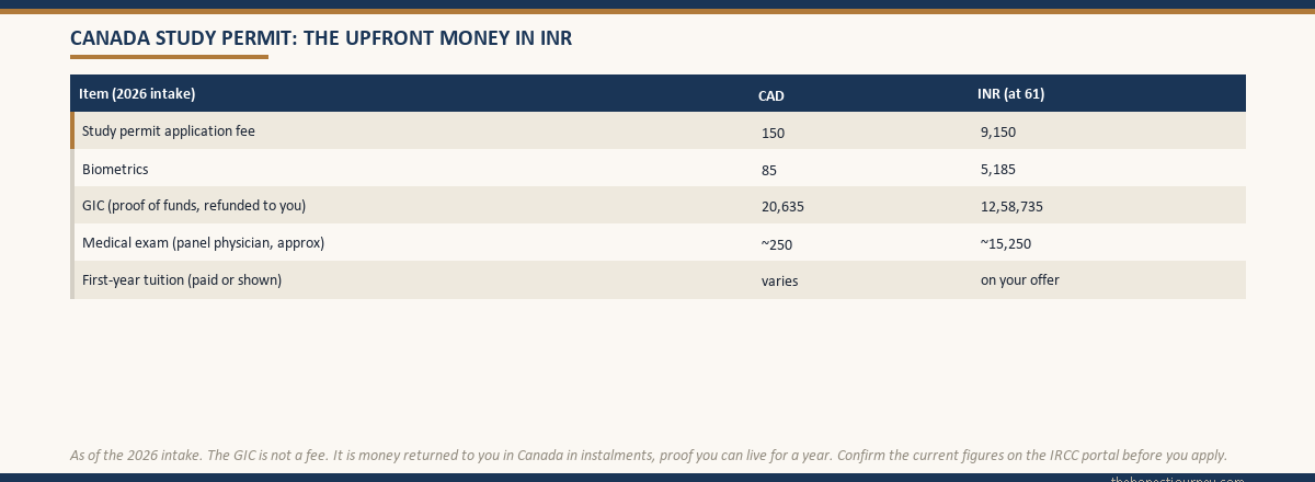 Table of the upfront money for a Canadian study permit in 2026, showing the application fee, biometrics, the GIC proof of funds, the medical exam and first-year tuition in both Canadian dollars and Indian rupees at sixty-one rupees per dollar, with a note that the GIC is refunded to the student in Canada rather than being a fee