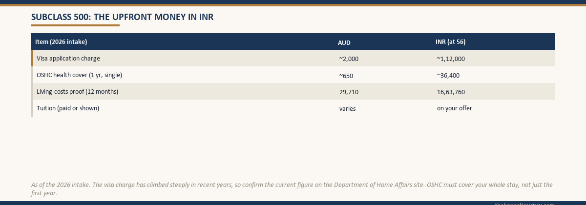 Table of the upfront money for an Australian Subclass 500 student visa in 2026, the visa application charge, the OSHC health cover, the twelve-month living-costs proof and tuition, in Australian dollars and Indian rupees at fifty-six rupees per dollar, noting the charge has risen sharply and OSHC must cover the whole stay