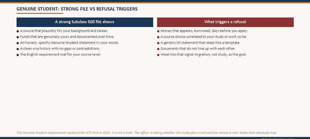 Two-column panel contrasting what a strong Genuine Student file shows against what triggers a refusal for the Australian Subclass 500 visa, covering course fit, genuinely held funds, an honest GS statement, a clean visa history and English, versus last-minute money, an unrelated course, a templated statement, inconsistent documents and weak ties