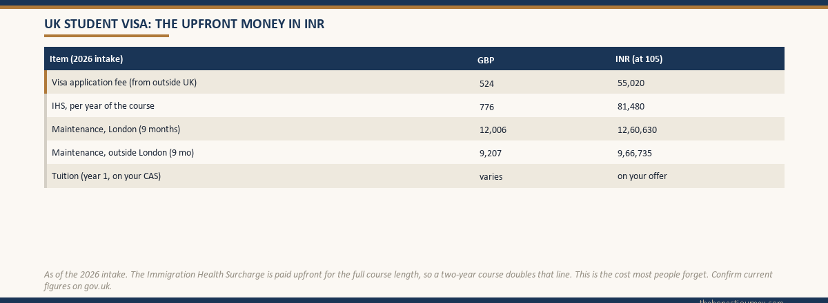 Table of the upfront money for a UK student visa in 2026, the visa fee, the Immigration Health Surcharge per year, maintenance funds for London versus outside London for nine months, and year-one tuition, in pounds and Indian rupees at one hundred five rupees per pound, noting the IHS is paid upfront for the whole course
