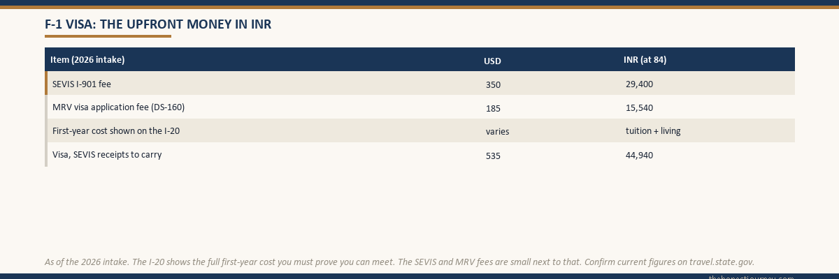 Table of the upfront money for a US F-1 student visa in 2026, the SEVIS I-901 fee, the MRV visa application fee, the first-year cost shown on the I-20 and the receipts to carry, in US dollars and Indian rupees at eighty-four rupees per dollar, noting the I-20 cost is the figure you must prove you can meet