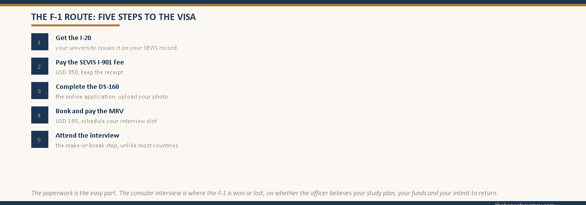 Numbered five-step flow of the US F-1 visa for Indian students, get the I-20 from the university, pay the SEVIS I-901 fee, complete the DS-160 online, book and pay the MRV fee and schedule the slot, then attend the consular interview, with a note that the interview is the make-or-break step