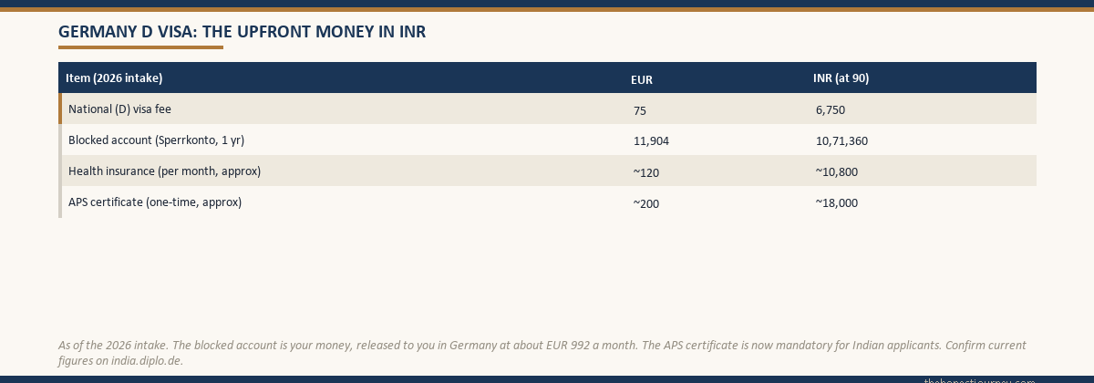 Table of the upfront money for a German national D student visa in 2026, the visa fee, the blocked account for one year, monthly health insurance and the APS certificate, in euros and Indian rupees at ninety rupees per euro, noting the blocked account is the student's own money released monthly in Germany and the APS is mandatory
