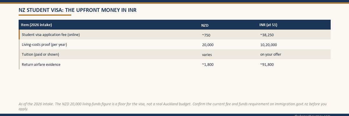 Table of the upfront money for a New Zealand fee-paying student visa in 2026, the online application fee, the NZD 20,000 yearly living-funds proof, tuition and return airfare evidence, in New Zealand dollars and Indian rupees at fifty-one rupees per dollar, noting the funds figure is a visa floor not a real budget