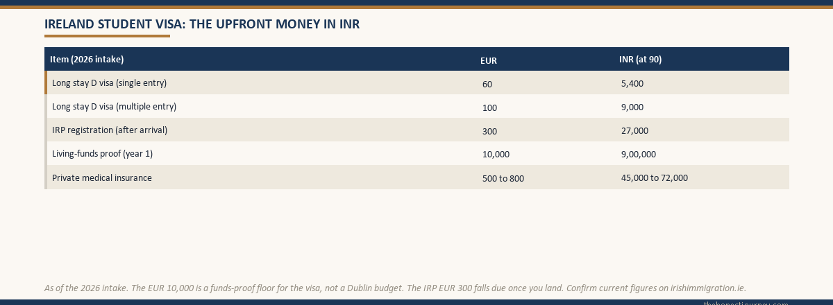 Table of the upfront money for an Irish long stay D student visa in 2026, the single and multiple entry visa fees, the IRP registration after arrival, the EUR 10,000 living-funds proof and private medical insurance, in euros and Indian rupees at ninety rupees per euro, noting the funds figure is a floor and the IRP is due on arrival