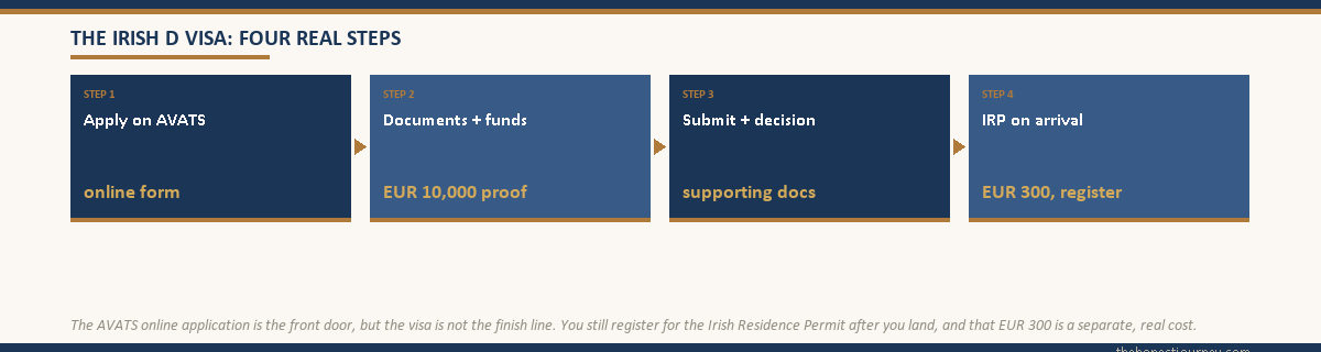 Four-step flow of the Irish long stay D student visa for Indian students, apply online via AVATS, assemble documents and the EUR 10,000 funds proof, submit for a decision, then register for the Irish Residence Permit on arrival for EUR 300, noting the IRP is a separate cost after landing