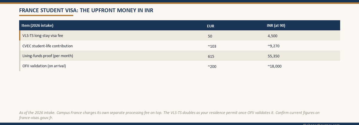 Table of the upfront money for a French VLS-TS long-stay student visa in 2026, the visa fee, the CVEC student-life contribution, the monthly living-funds proof and the OFII validation on arrival, in euros and Indian rupees at ninety rupees per euro, noting Campus France charges its own fee and the VLS-TS becomes a residence permit after OFII