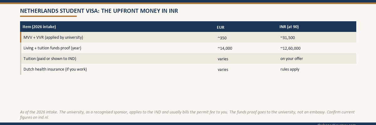 Table of the upfront money for a Netherlands student visa in 2026, the combined MVV and VVR permit applied for by the university, the yearly living and tuition funds proof, tuition and Dutch health insurance, in euros and Indian rupees at ninety rupees per euro, noting the university applies to the IND and the funds proof goes to the university not an embassy