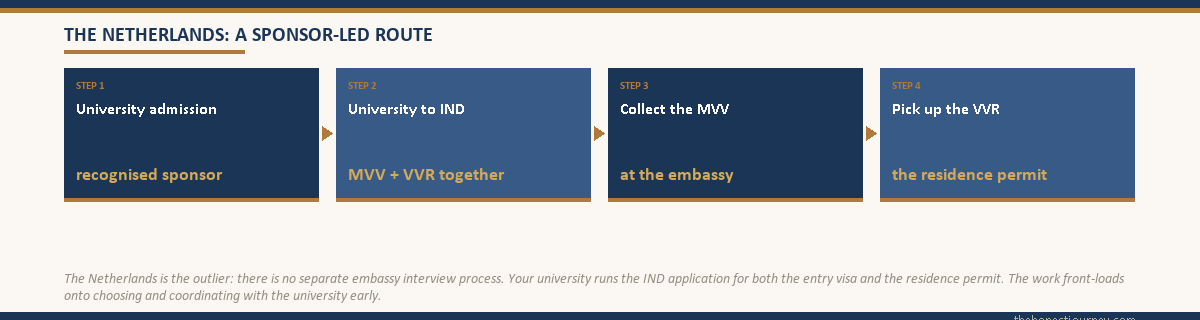 Four-step sponsor-led flow of the Netherlands student visa for Indian students, secure admission at a recognised-sponsor university, the university applies to the IND for the MVV and VVR together, collect the MVV entry visa at the embassy, then pick up the VVR residence permit, noting there is no separate embassy interview