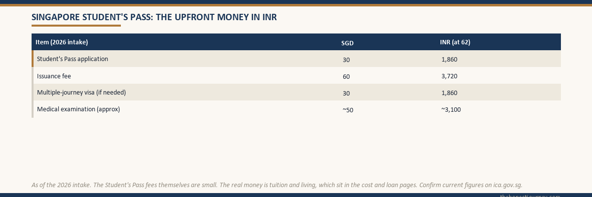 Table of the upfront money for a Singapore Student's Pass in 2026, the application fee, the issuance fee, the multiple-journey visa and the medical examination, in Singapore dollars and Indian rupees at sixty-two rupees per dollar, noting the pass fees are small while tuition and living sit in the cost and loan pages