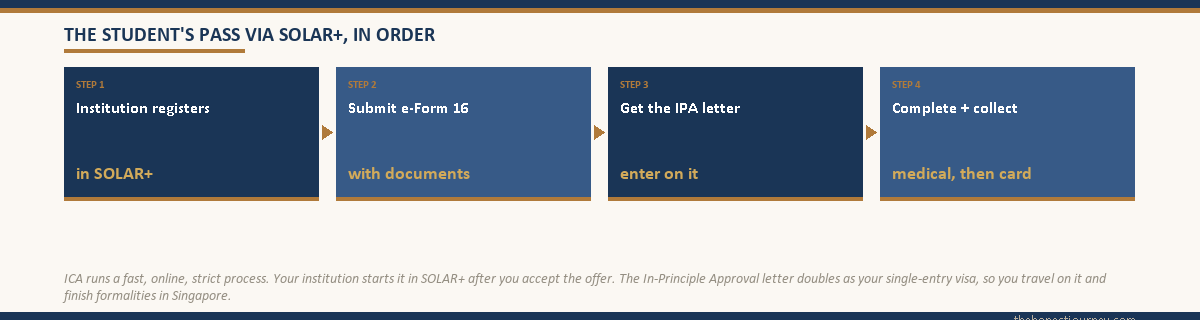 Four-step flow of the Singapore Student's Pass via the SOLAR+ system for Indian students, the institution registers the application in SOLAR+, the student submits the e-Form 16 with documents, receives the In-Principle Approval letter that doubles as a single-entry visa, then completes the medical and collects the pass card