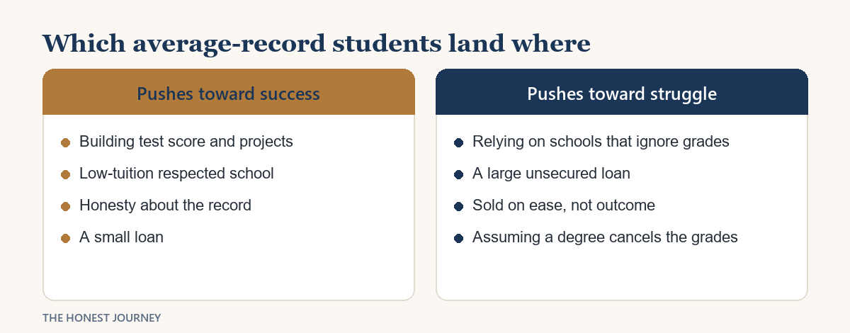 Which traits push average-record students toward the success outcome and which toward the struggle outcome.