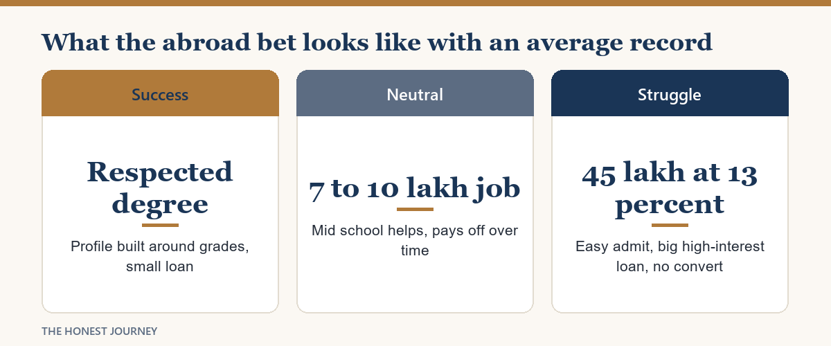 Success, neutral and struggle outcomes of studying abroad with an average academic record for Indian students, each with its key number.