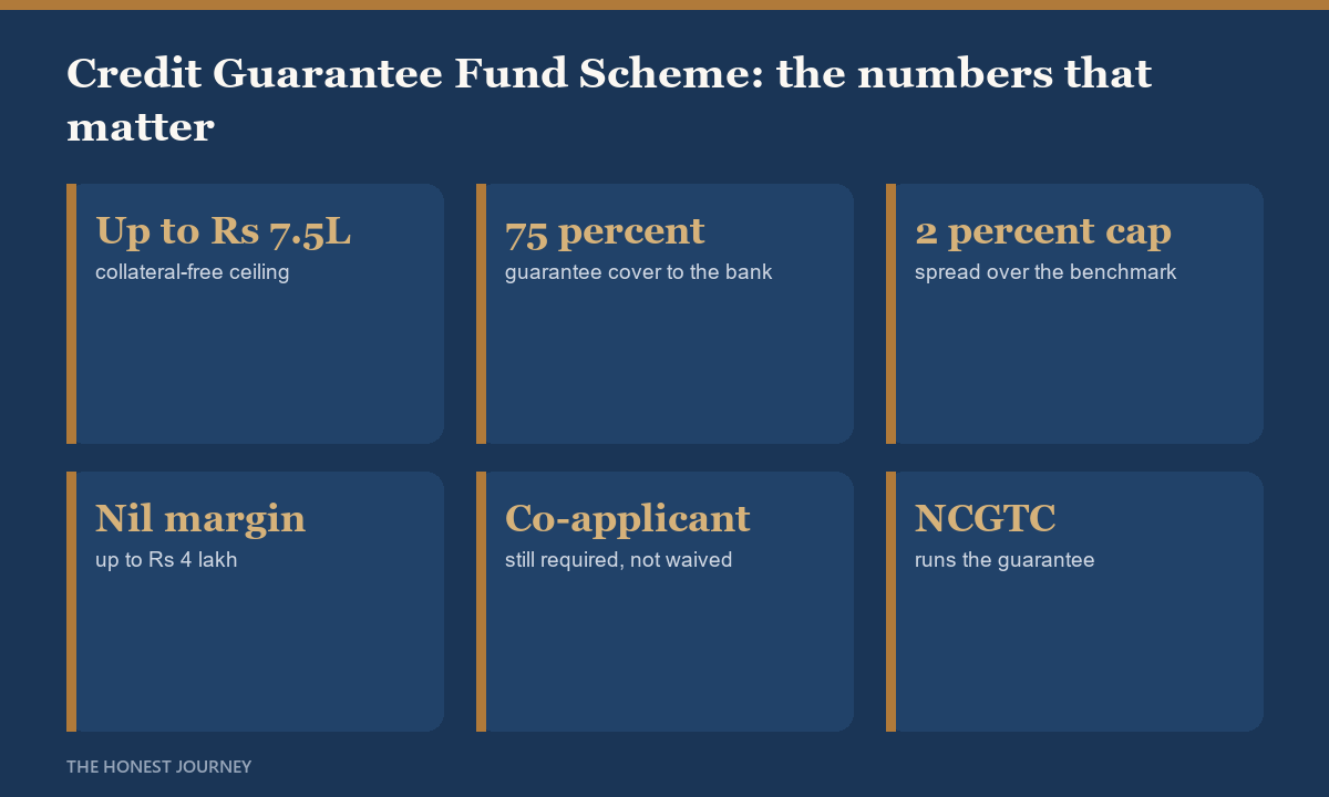 At a glance facts for the Credit Guarantee Fund Scheme for Education Loans (CGFSEL) 2026: collateral-free up to 7.5 lakh, 75 percent guarantee cover to the bank, interest capped at 2 percent over the benchmark rate, nil margin up to 4 lakh, and a co-applicant still required.