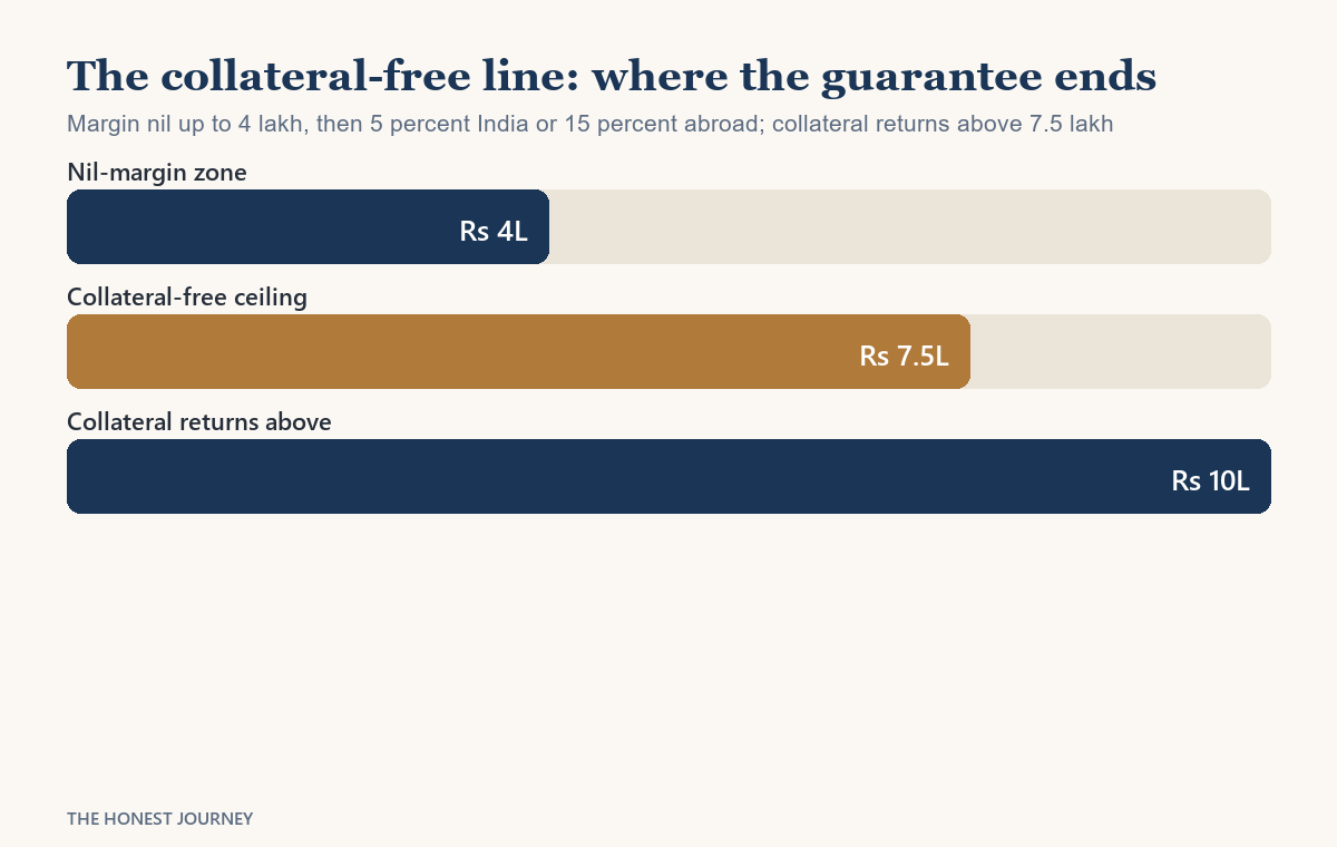 Bar chart of the CGFSEL collateral-free threshold for Indian education loans in 2026: nil margin up to 4 lakh, a 5 percent India or 15 percent abroad margin from 4 to 7.5 lakh, and collateral required above 7.5 lakh where the guarantee ends.
